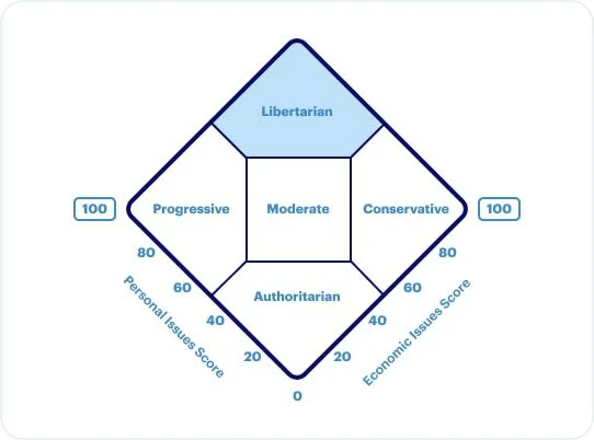The Nolan Chart comparison