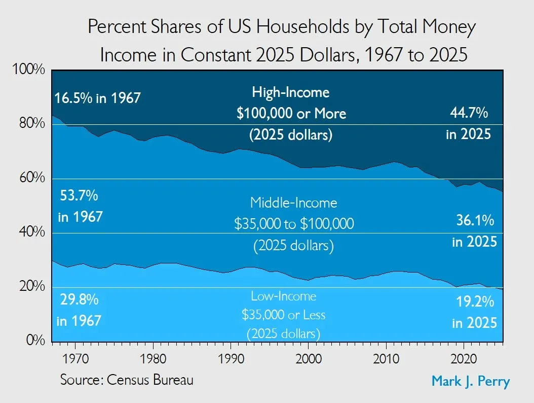 Percent Shares of US Households by Total Money Income in Constant 2025 Dollars, 1967 to 2025