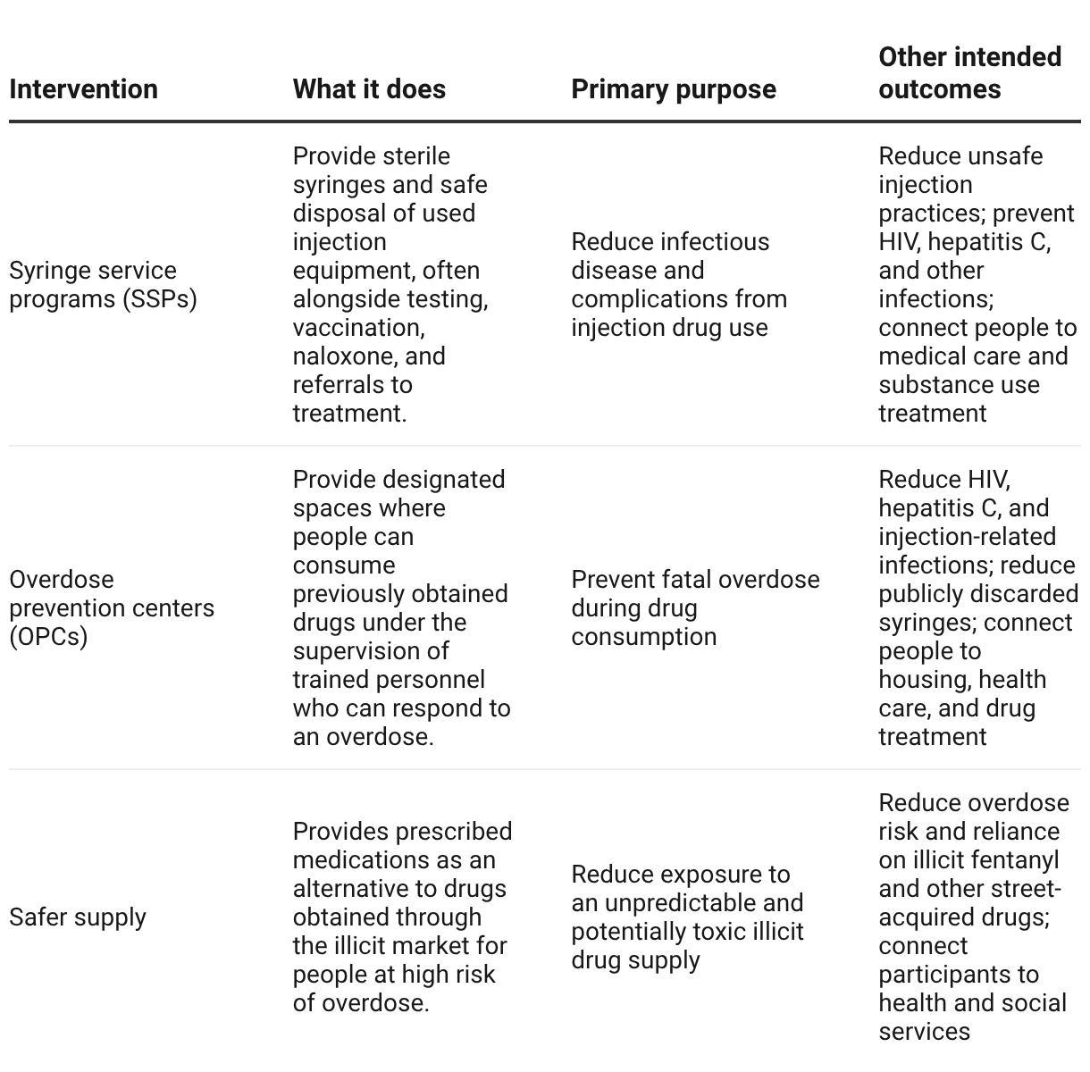 Table comparing three harm-reduction interventions: syringe service programs, overdose prevention centers, and safer supply, including what each does, its primary purpose, and intended outcomes.