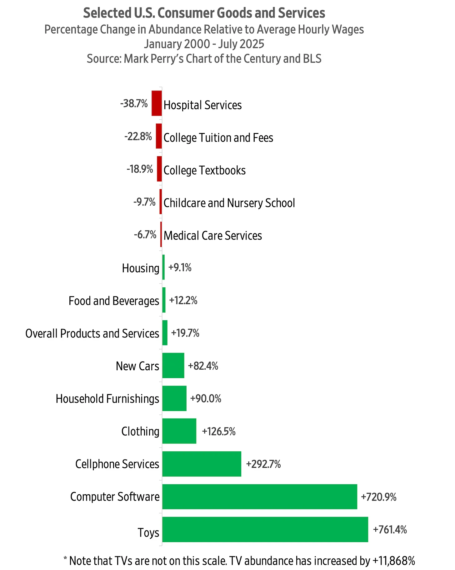 Selected U.S. Consumer Goods and Services Percentage Change in Abundance Relative to Average Hourly Wages, January 2000–July 2025