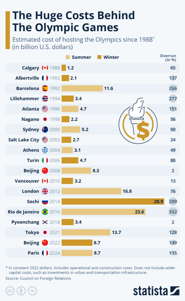 Graph illustrating the huge costs behind the Olympic games