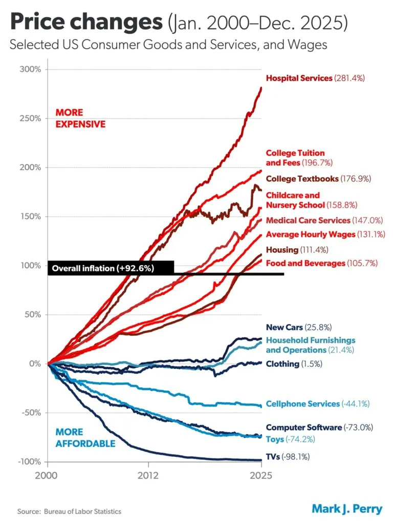 Price Changes (Jan. 2000–Dec. 2025) Selected US Consumer Goods and Services, and Wages