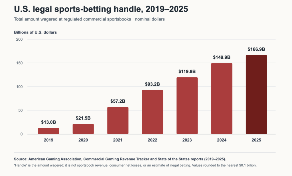 U.S. Legal Sports-Betting Handle, 2019–2025
