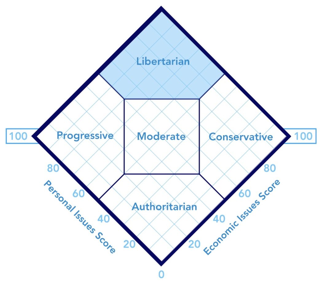Via Anarcho-Capitalists' Forum: Compare Political Types & Learn About The Nolan Chart Resultlibertarian-scaled