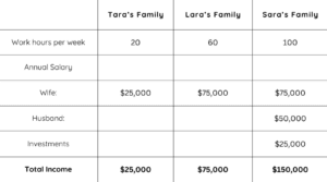 Table 1 - Family Income Breakdown 