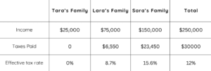 Family Taxes Paid