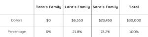 Each family should pay as much as they would be taxed.